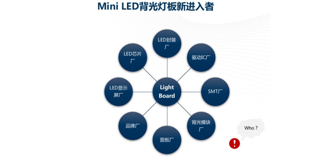 Mini LEDװ